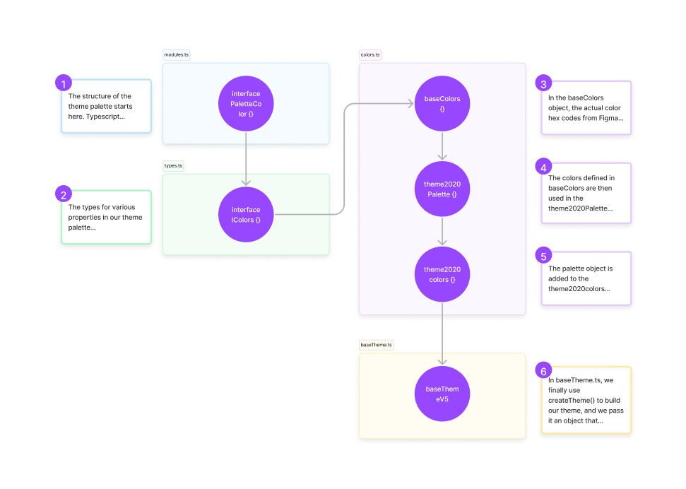 A flowchart diagram of the color palette structure in code