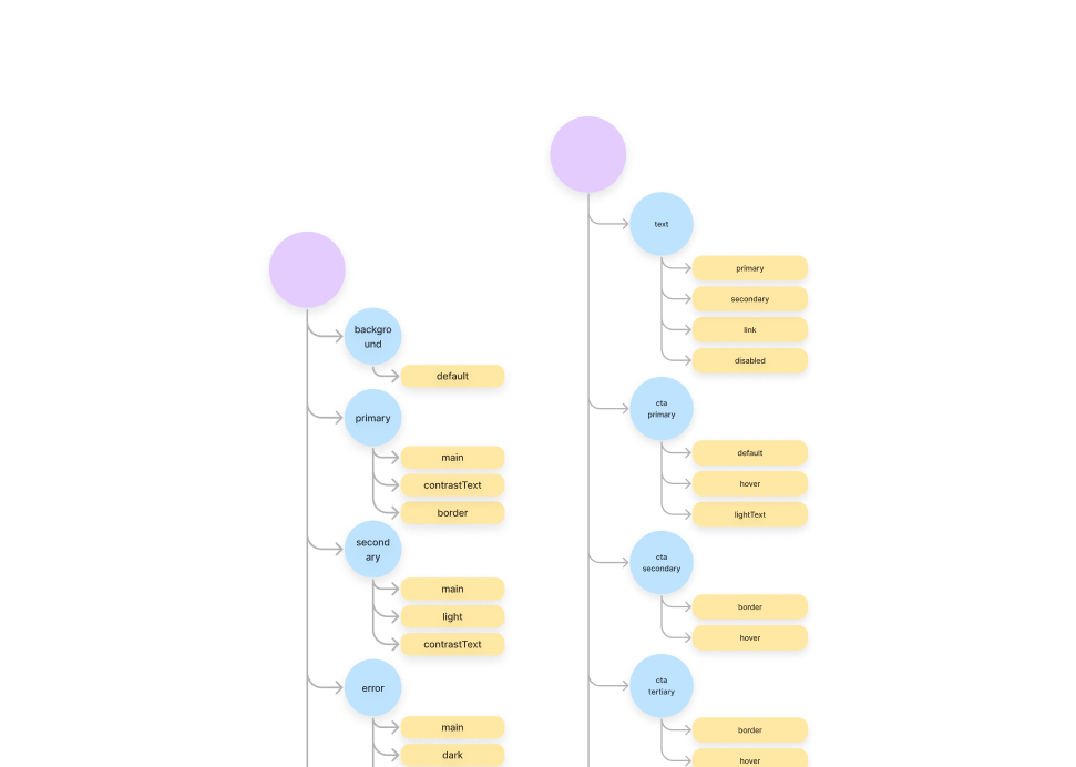 A flowchart diagram of the color palette structure in figma