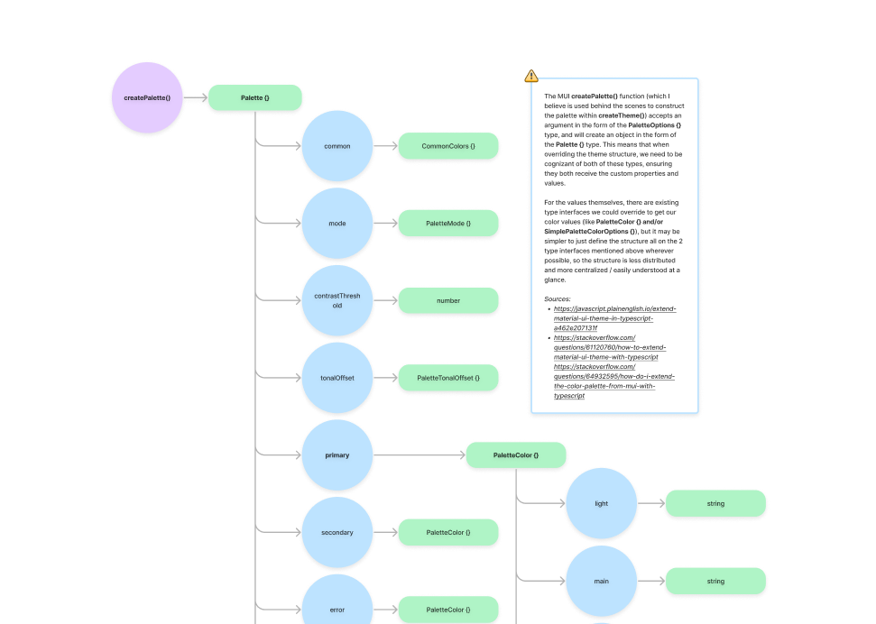 A flowchart diagram of the color palette structure Material UI code